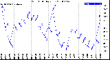 Milwaukee Weather Wind Chill<br>Daily Low