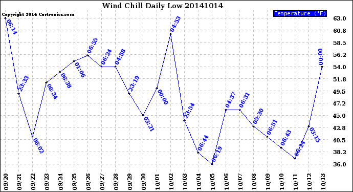 Milwaukee Weather Wind Chill<br>Daily Low