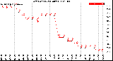 Milwaukee Weather Dew Point<br>(24 Hours)