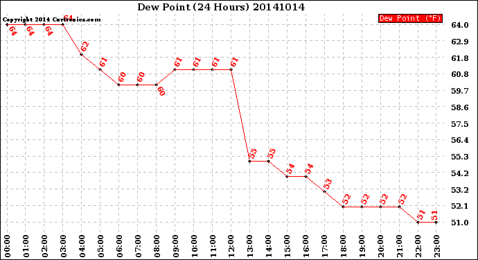 Milwaukee Weather Dew Point<br>(24 Hours)