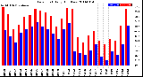 Milwaukee Weather Dew Point<br>Daily High/Low