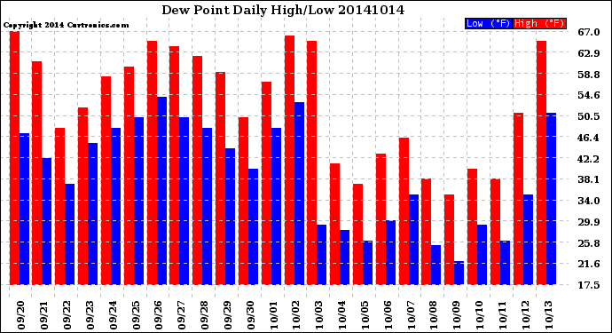 Milwaukee Weather Dew Point<br>Daily High/Low