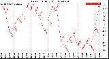 Milwaukee Weather Dew Point<br>Daily High