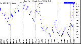 Milwaukee Weather Dew Point<br>Daily Low