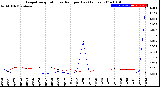 Milwaukee Weather Evapotranspiration<br>vs Rain per Day<br>(Inches)