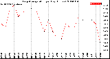 Milwaukee Weather Evapotranspiration<br>per Day (Inches)