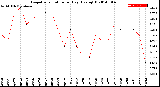 Milwaukee Weather Evapotranspiration<br>per Day (Ozs sq/ft)