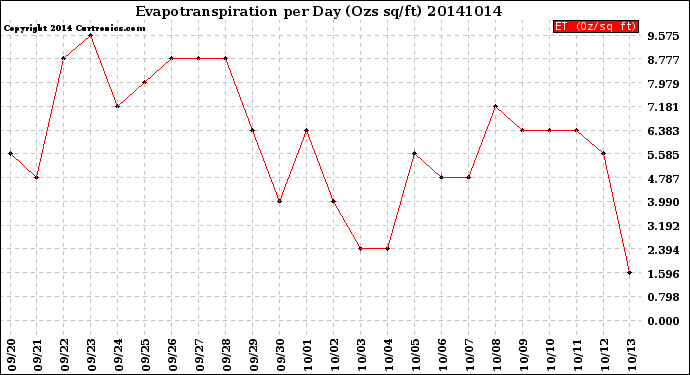 Milwaukee Weather Evapotranspiration<br>per Day (Ozs sq/ft)
