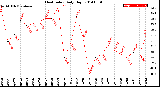 Milwaukee Weather Heat Index<br>Daily High