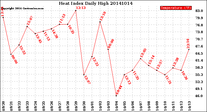 Milwaukee Weather Heat Index<br>Daily High