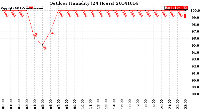 Milwaukee Weather Outdoor Humidity<br>(24 Hours)