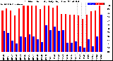 Milwaukee Weather Outdoor Humidity<br>Daily High/Low