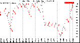 Milwaukee Weather Outdoor Humidity<br>Daily High