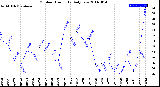 Milwaukee Weather Outdoor Humidity<br>Daily Low