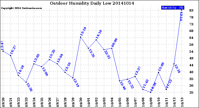 Milwaukee Weather Outdoor Humidity<br>Daily Low