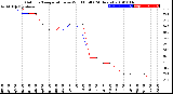 Milwaukee Weather Outdoor Temperature<br>vs Wind Chill<br>(24 Hours)