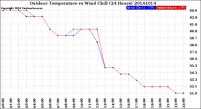 Milwaukee Weather Outdoor Temperature<br>vs Wind Chill<br>(24 Hours)