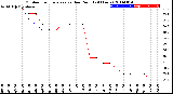 Milwaukee Weather Outdoor Temperature<br>vs Dew Point<br>(24 Hours)