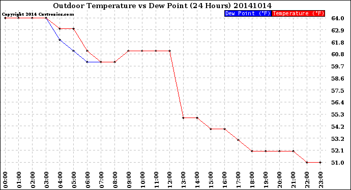 Milwaukee Weather Outdoor Temperature<br>vs Dew Point<br>(24 Hours)