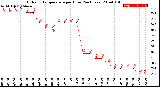 Milwaukee Weather Outdoor Temperature<br>per Hour<br>(24 Hours)