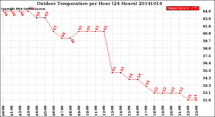 Milwaukee Weather Outdoor Temperature<br>per Hour<br>(24 Hours)