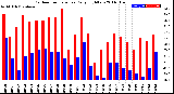 Milwaukee Weather Outdoor Temperature<br>Daily High/Low