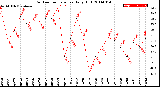 Milwaukee Weather Outdoor Temperature<br>Daily High