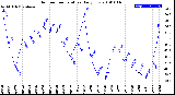 Milwaukee Weather Outdoor Temperature<br>Daily Low