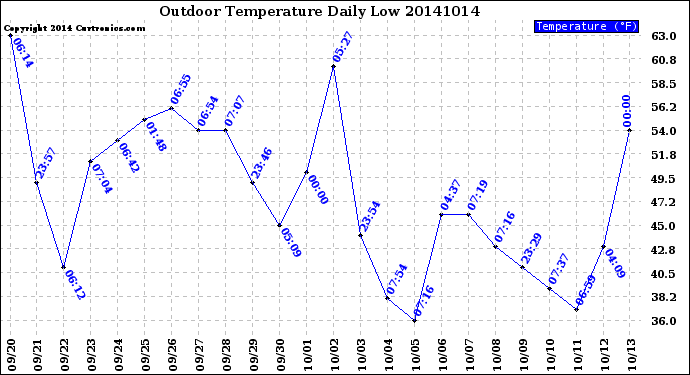 Milwaukee Weather Outdoor Temperature<br>Daily Low