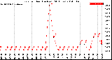 Milwaukee Weather Rain<br>per Hour<br>(Inches)<br>(24 Hours)