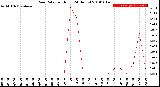 Milwaukee Weather Rain Rate<br>per Hour<br>(24 Hours)