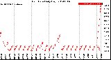 Milwaukee Weather Rain Rate<br>Daily High