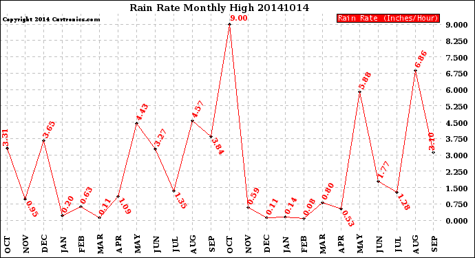 Milwaukee Weather Rain Rate<br>Monthly High