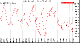 Milwaukee Weather Solar Radiation<br>Daily