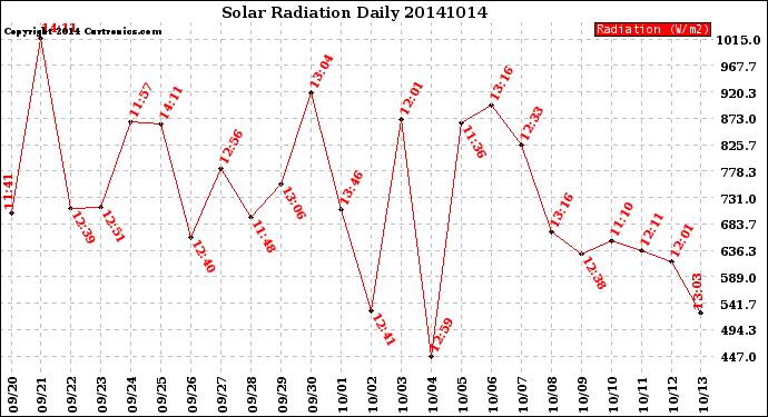 Milwaukee Weather Solar Radiation<br>Daily