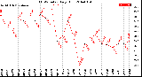 Milwaukee Weather THSW Index<br>Daily High