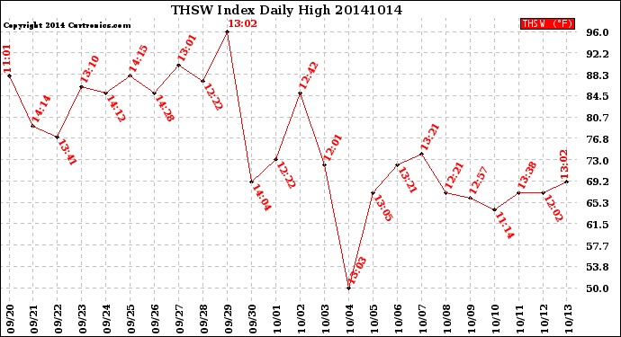 Milwaukee Weather THSW Index<br>Daily High