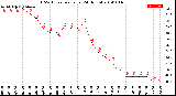 Milwaukee Weather THSW Index<br>per Hour<br>(24 Hours)