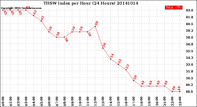 Milwaukee Weather THSW Index<br>per Hour<br>(24 Hours)