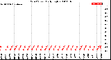 Milwaukee Weather Wind Speed<br>Daily High