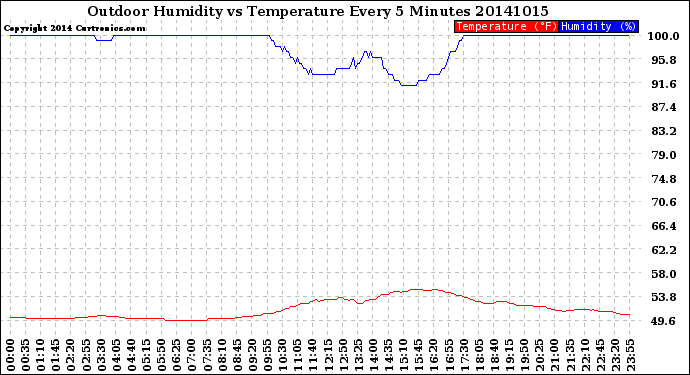 Milwaukee Weather Outdoor Humidity<br>vs Temperature<br>Every 5 Minutes