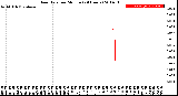 Milwaukee Weather Rain Rate<br>per Minute<br>(24 Hours)