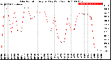 Milwaukee Weather Solar Radiation<br>Avg per Day W/m2/minute