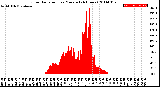 Milwaukee Weather Solar Radiation<br>per Minute<br>(24 Hours)