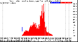 Milwaukee Weather Solar Radiation<br>& Day Average<br>per Minute<br>(Today)