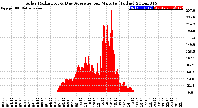 Milwaukee Weather Solar Radiation<br>& Day Average<br>per Minute<br>(Today)