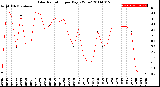 Milwaukee Weather Solar Radiation<br>per Day KW/m2