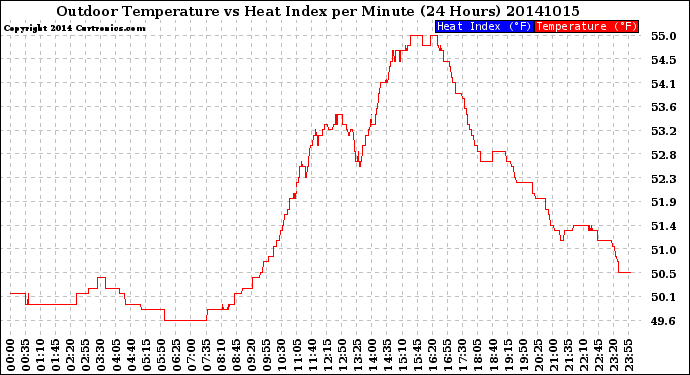 Milwaukee Weather Outdoor Temperature<br>vs Heat Index<br>per Minute<br>(24 Hours)