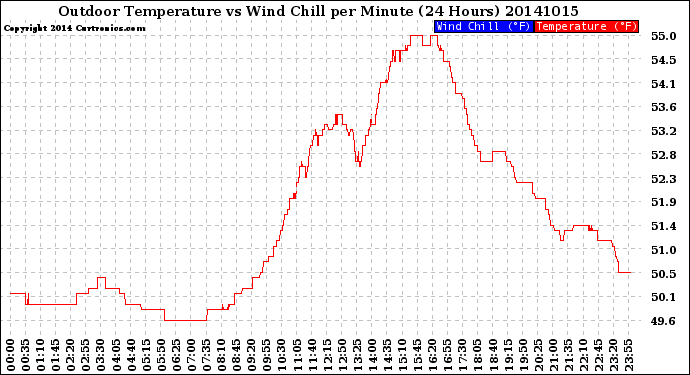 Milwaukee Weather Outdoor Temperature<br>vs Wind Chill<br>per Minute<br>(24 Hours)