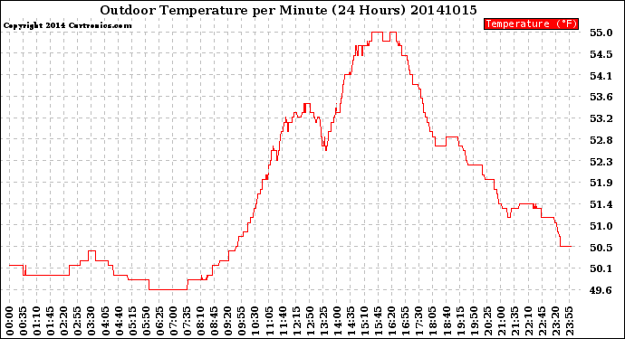 Milwaukee Weather Outdoor Temperature<br>per Minute<br>(24 Hours)